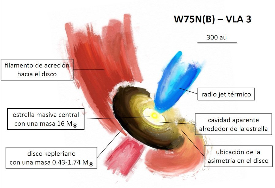 Adaptación de la figura publicada en Monthly Notices of the Royal Astronomical Society, Volume 543, Issue 1, October 2025, Pages 662–690, https://doi.org/10.1093/mnras/staf1451